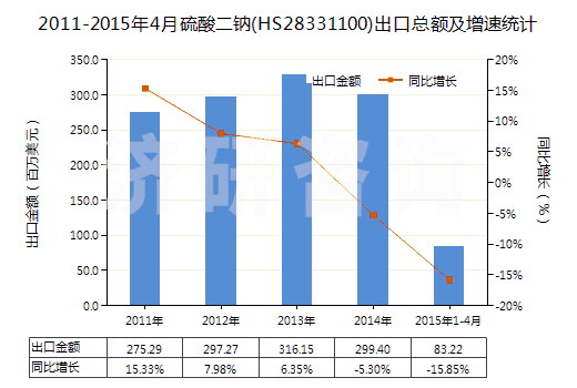 2011-2015年4月硫酸二鈉(HS28331100)出口總額及增速統(tǒng)計(jì)